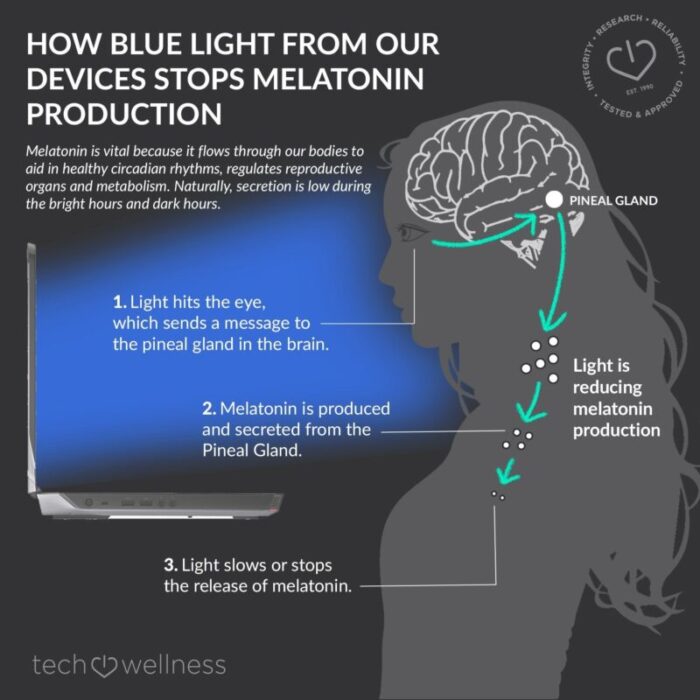 wrap aound blue blocking for full protection for better sleep calm days bluelight glasses tech wellness 435169